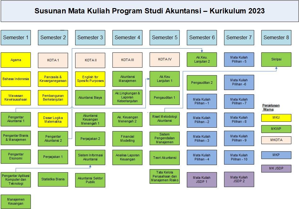 Distribution Of Accounting Study Program Courses